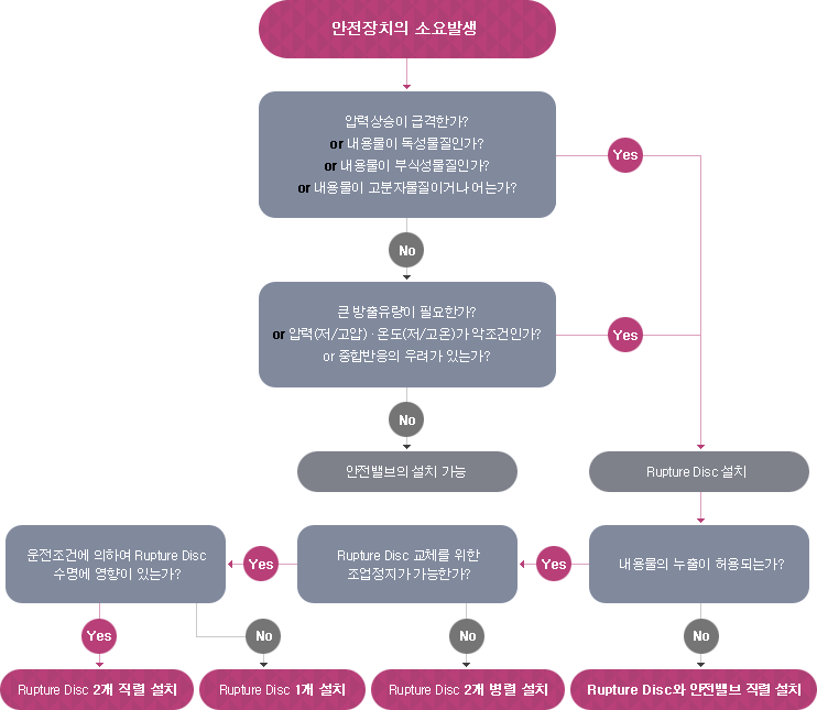 Rupture Disc 선택 가이드 표