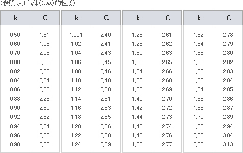 参照 表1气体(Gas)的性质